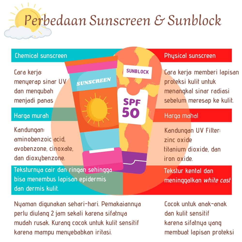 Perbedaan Sunscreen dan Sunblock