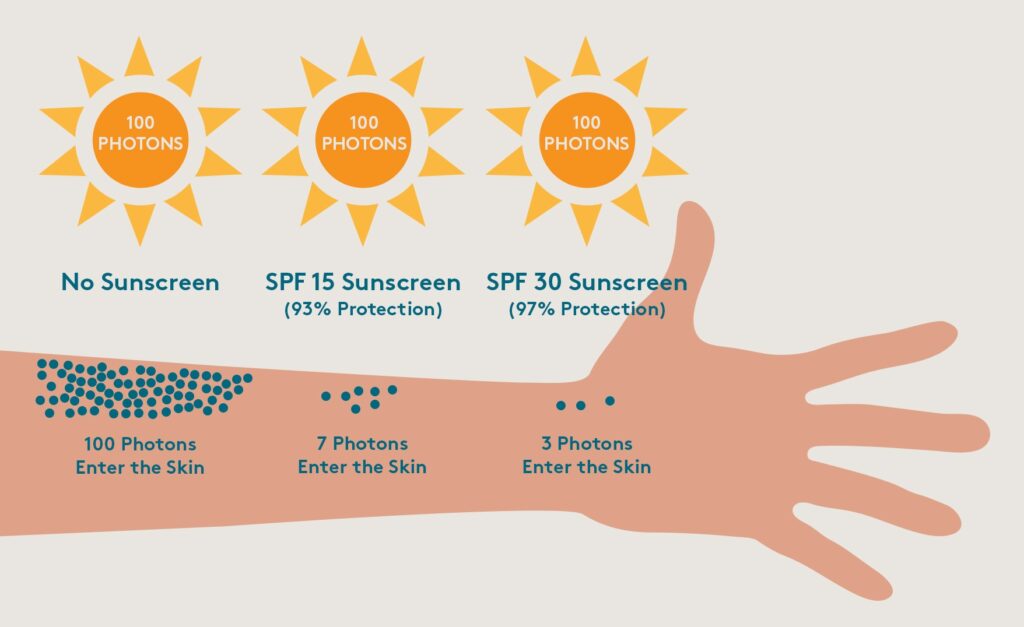 Peran SPF dan PA pada Sunscreen