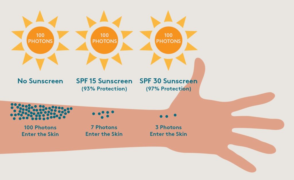 Peran SPF dan PA pada Sunscreen